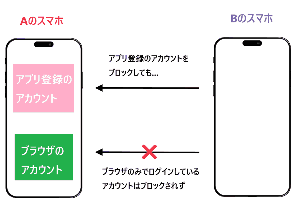 インスタ ブロック 別アカウント